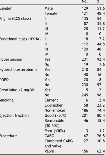 Table 1 Gender distribution and clinical and procedural characteristics of the study population.