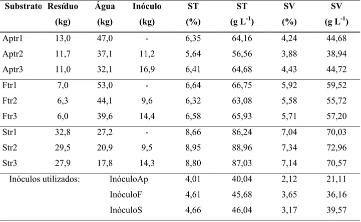 TABELA 4. Quantidades e características dos substratos e inóculos (teores de sólidos totais  (ST) e voláteis (SV)) dos biodigestores batelada de campo para os resíduos de  aves de postura (Ap), frangos de corte (F) e suínos (S) submetidos a três  condições