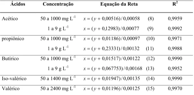 TABELA 5. Equações das retas padrões dos ácidos voláteis, concentrações abrangidas e  coeficiente de determinação