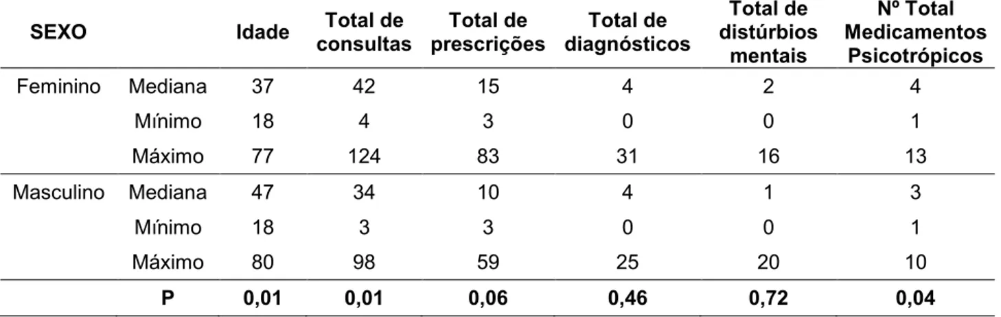 Tabela  2  –  Pacientes  que  fizeram  uso  de  medicação  controlada  segundo  sexo,  idade,  total  de  consultas,  total  de  prescrições,  total  de  diagnósticos,  total  de  diagnóstico  de  transtornos  mentais  e  número  total  de  medicamento  ps