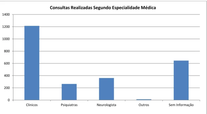 Gráfico  1  –  Frequência  das  consultas  com  prescrição  de  psicotrópicos  segundo  especialidade médica