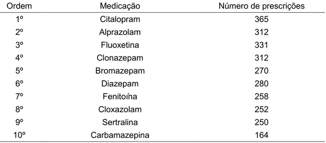 Tabela 3 – Medicações mais prescritas aos pacientes da amostra, independente da  miligramagem