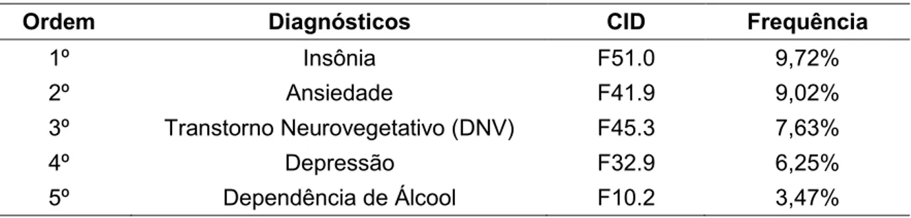 Tabela 7 – Frequência dos diagnósticos de distúrbios mentais na primeira consulta  dos pacientes com prescrição de psicotrópico