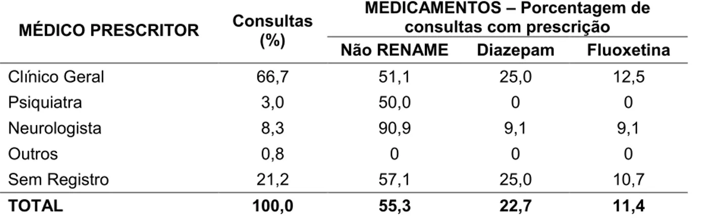 Tabela  9  –  Associação  entre  tipo  de  consulta  e  porcentagem  de  prescrição  de  medicamentos na primeira consulta
