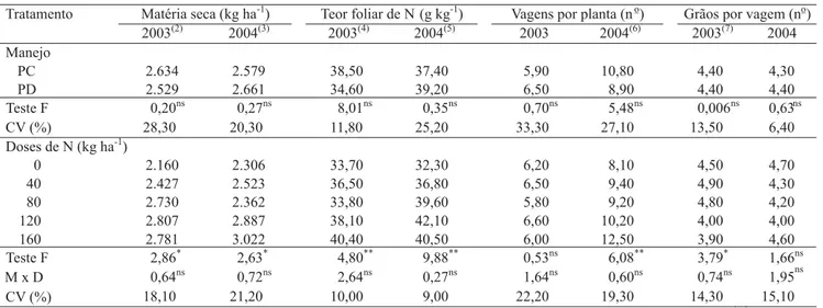 Tabela 2. Matéria seca da parte aérea, teor foliar de N, número de vagens por planta e número de grãos por vagem do feijoeiro, em função da adubação nitrogenada de cobertura, em dois sistemas de manejo de solo, em 2003 e 2004 (1) .