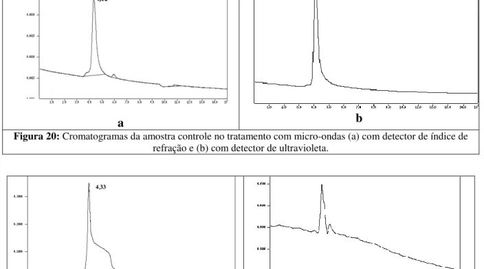 Figura 21: Cromatogramas da amostra controle no tratamento com ultrassom (a) com detector de índice de  refração e (b) com detector de ultravioleta