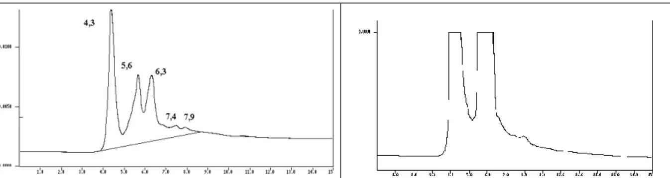 Figura 24: Cromatogramas da amostra tratada com hidróxido de sódio no tratamento com micro-ondas (a) com  detector de índice de refração e (b) com detector de ultravioleta
