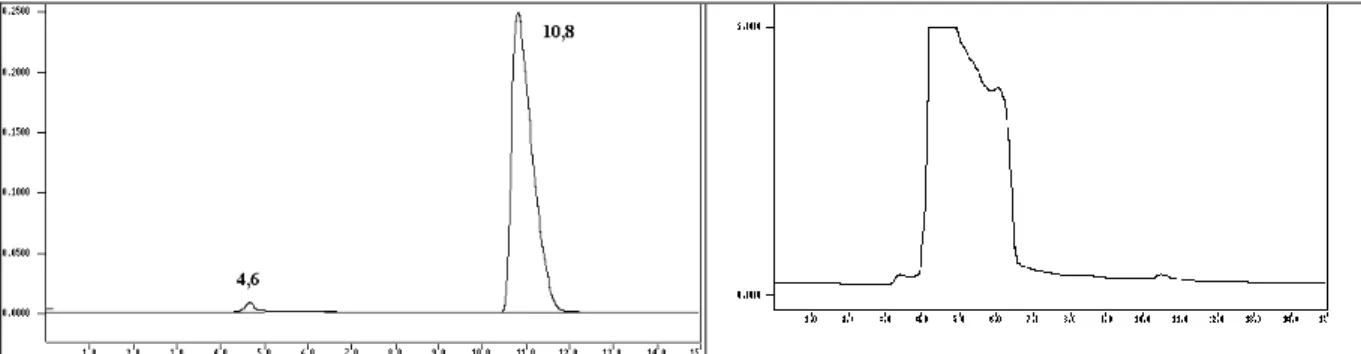 Figura 29: Cromatogramas da amostra tratada com iodo associado ao etanol no tratamento com ultrassom (a)  com detector de índice de refração e (b) com detector de ultravioleta