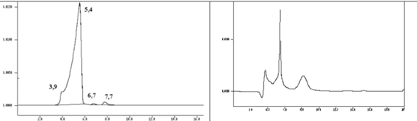 Figura 34: Cromatogramas da amostra tratada com ácido sulfúrico no tratamento com micro-ondas (a) com  detector de índice de refração e (b) com detector de ultravioleta