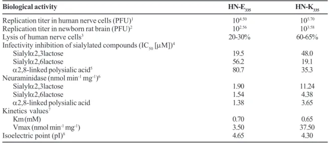 Table 1. Biological properties of Urabe AM9 mumps virus variants.