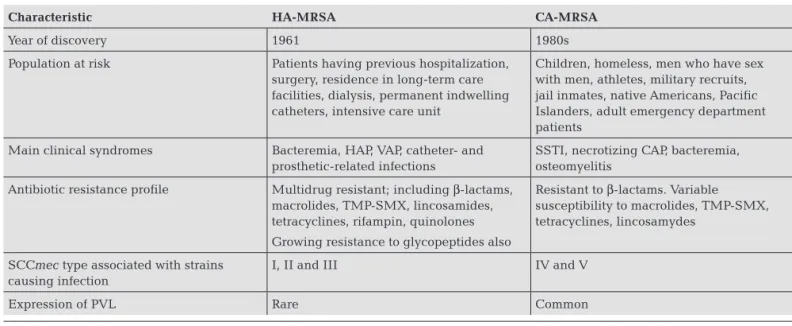 table 1. common characteristics of infections caused by ha-Mrsa and ca-Mrsa 