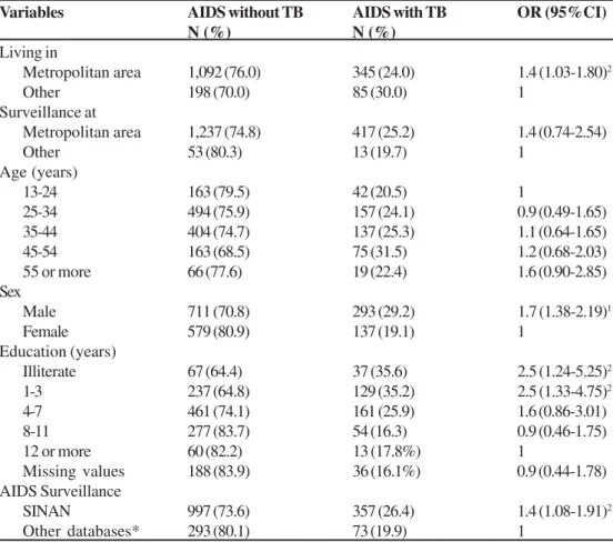 Table 1. Demographic data of AIDS cases with and without TB in Espírito Santo State, Brazil.