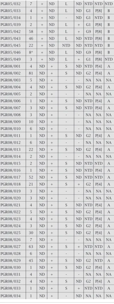 Table 2. Rotavirus strains with the respective  methods of detection/typing