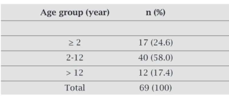 Table 3. Distribution of rotavirus positive cases  according to the age of the patients