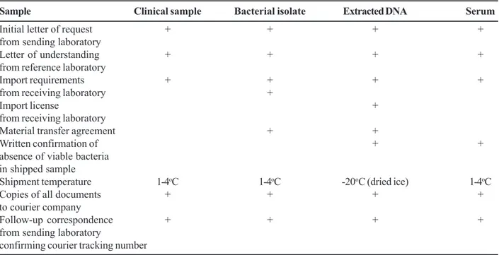 Table 4. Check list for shipping samples to melioidosis reference laboratories (NB details should be checked before shipment as specific requirements may change with increased regulation of biological material transfer and will differ according to the spec