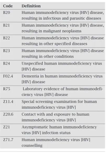 Table 1. HIV/AIDS infection codes as per the Interna- Interna-tional Classification of Diseases – 10th Revision (ICD 10)*