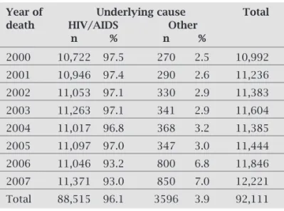 Table 2. PLWHA death distribution by year of death  and underlying cause of death. Brazil, 2000 to 2007