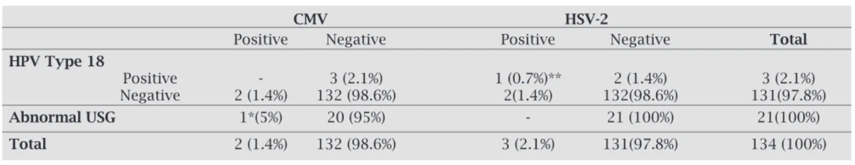 Table 2. One of two CMV positive pregnants had abnormal ultrasonographic finding. CMV DNA was negative  for HPV type 18 positive 3 pregnants, while one of 3 was detected positive for HSV-2
