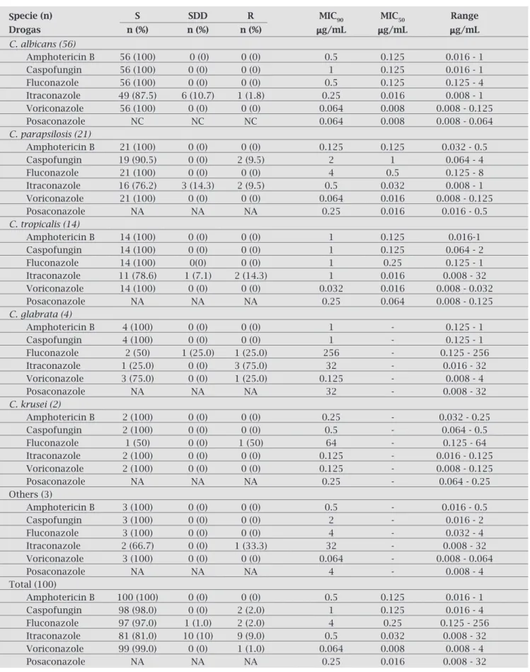 Table 5. Antifungal susceptbility testing of 100 Candida spp. isolated from blood culture in Hospital das Clíni- Clíni-cas complex from January to December of 2006