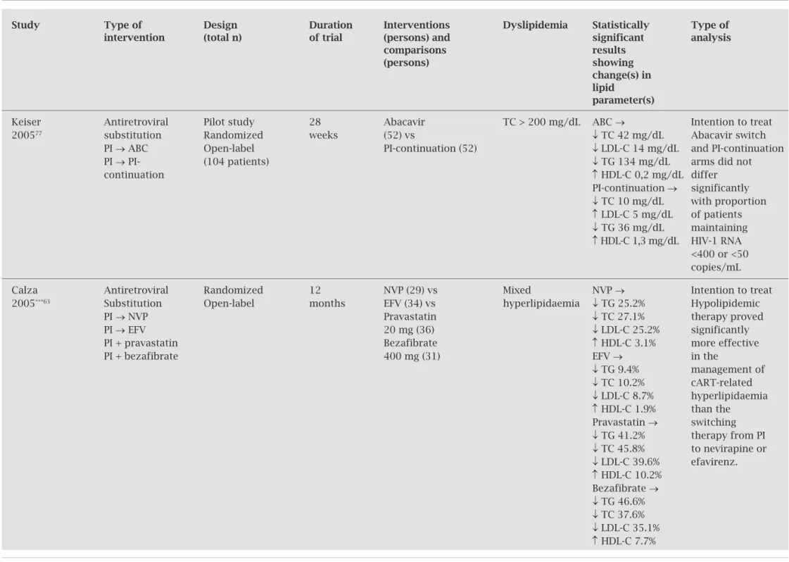 Table 2. Summary of trials that analyzed antiretroviral switch to treat dyslipidemia