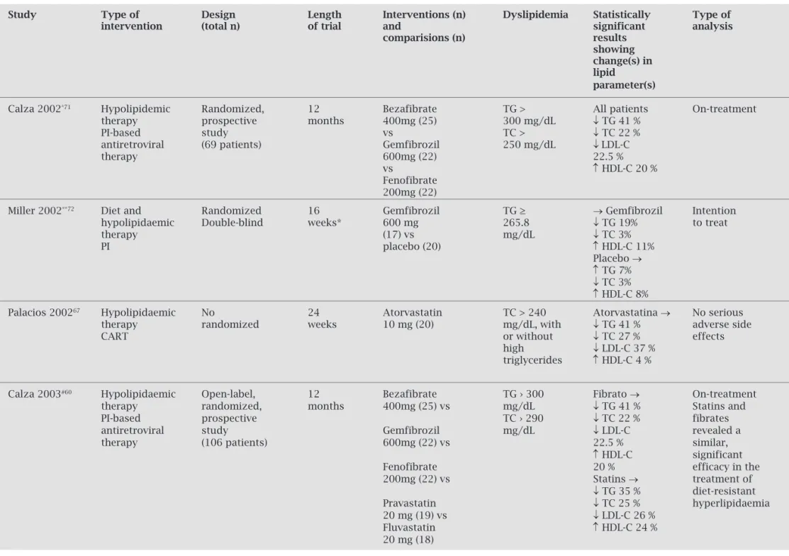Table 1. Summary of trials that evaluated hypolipidemic therapy in individuals with dyslipidemia on cART