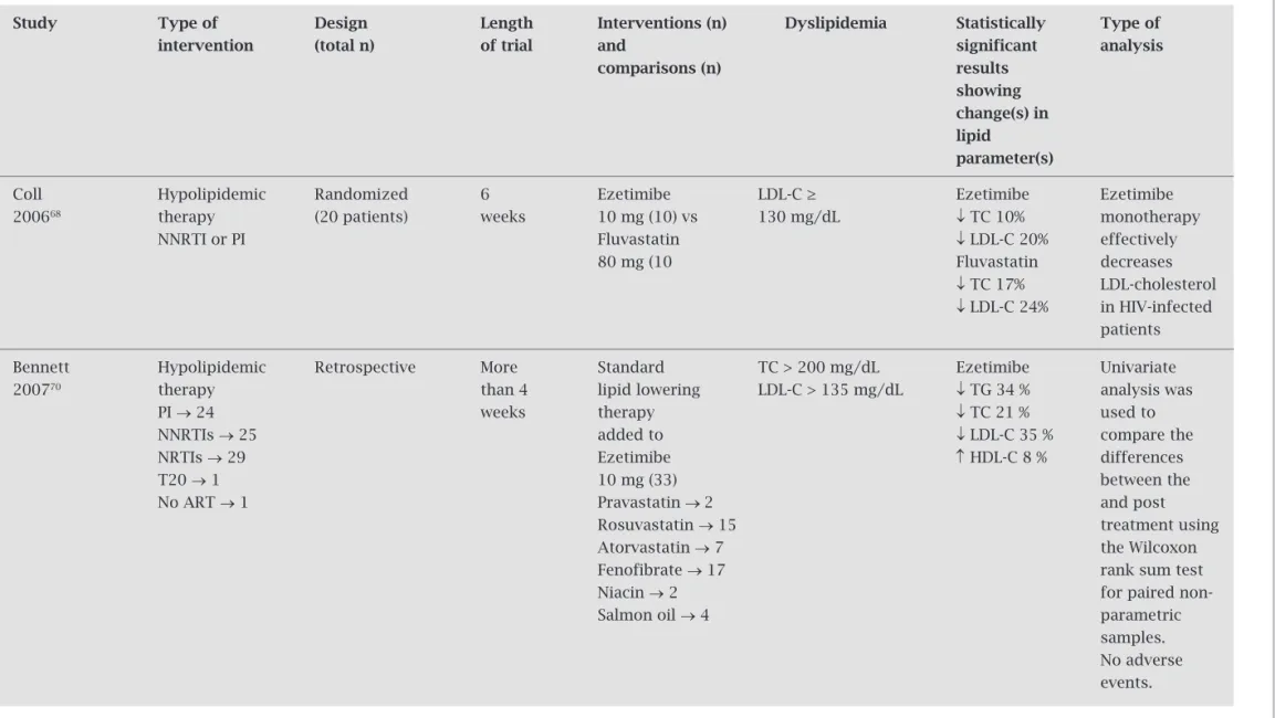 Table 1. Summary of trials that evaluated hypolipidemic therapy in individuals with dyslipidemia on cART