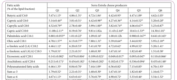 Table 2: Major components determined by FT-NIR in 24 samples of Serra  Estrela cheese, by cheese producer.