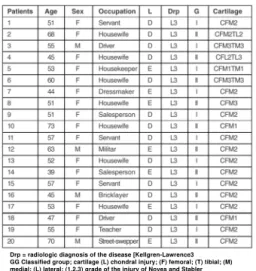 Table 1 - Data of the 20 patients who were operated