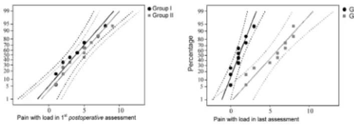 Figure 1- Graphs of pain evaluation upon movement with 10%