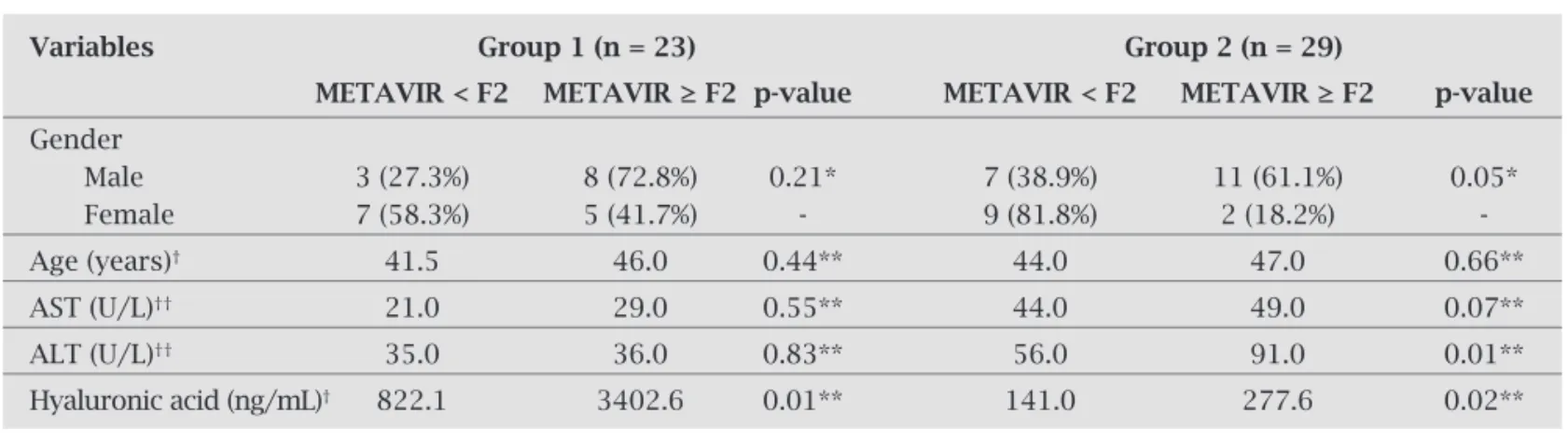 Table 3. Variables associated with the degree of liver fibrosis (absent or mild: METAVIR < F2 or significant: 