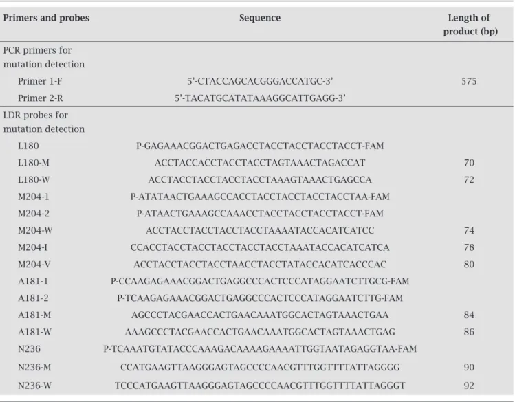 Table 1. Primers and probes used in the PCR-LDR protocol for detection of HBV drug-resistant mutations
