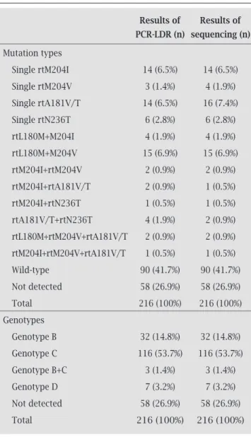 Table 3. Comparison of PCR-LDR and sequencing  results     Results of   Results of      PCR-LDR (n)  sequencing (n) Mutation types    Single rtM204I  14 (6.5%)  14 (6.5%)   Single rtM204V  3 (1.4%)  4 (1.9%)   Single rtA181V/T  14 (6.5%)  16 (7.4%)   Singl