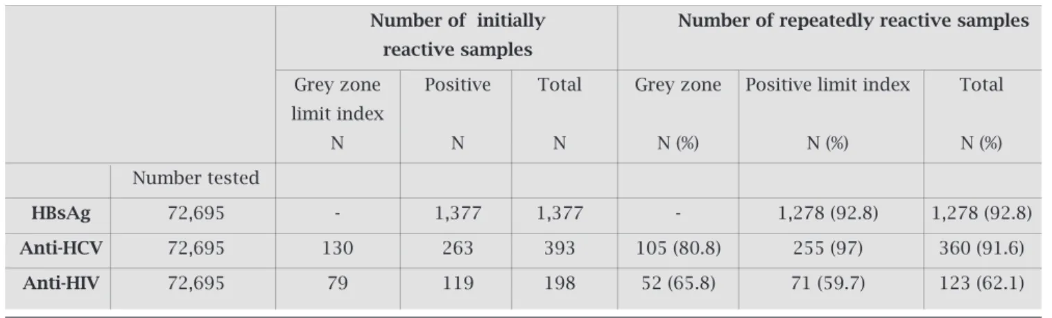 Table 1. HBs Ag, anti-HCV, anti-HIV EIA screening test results and repeating reactivity rate