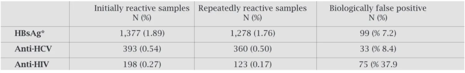 Table 2. The biologically false positive rate in the first tests, after results with repeating reactivity in screening  tests were accepted as true positive