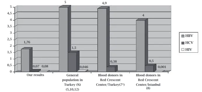 Figure 1: Comparison of HBV, HCV and HIV seroprevalance among our blood donors with seroprevalence  reported in the most extensively ranging studies conducted in the general Turkish population and the  Red Crescent Centres