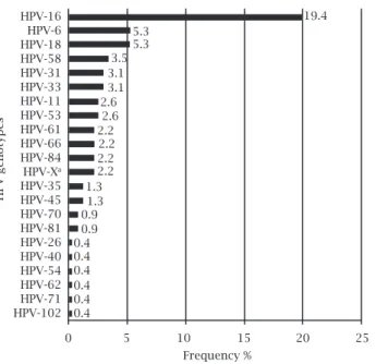 Figure 1: Prevalence of individual HPV types in cervical  scrapes among Pilaga women detected by broad-spectrum  polymerase chain reaction (MY 09/11 PCR) and a restriction  fragment-length polymorphism assay (RFLP).