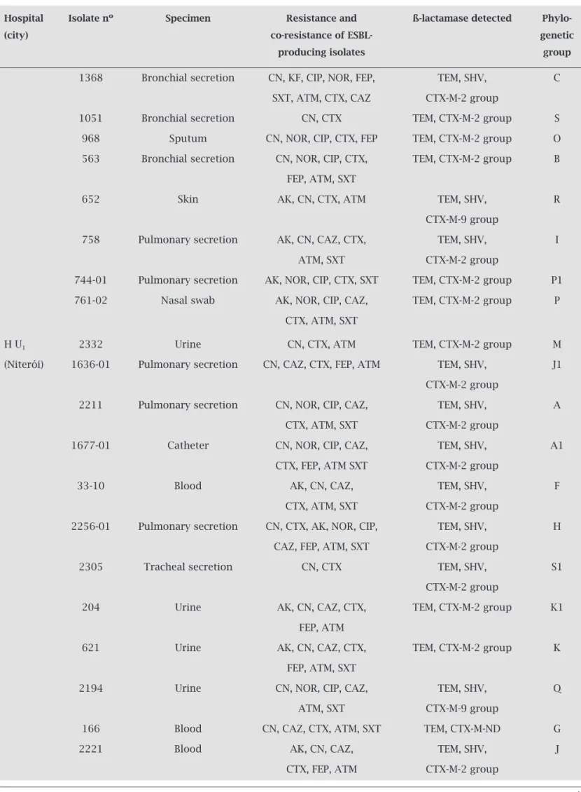 Table 2. Characteristics of CTX-M-producing K. pneumoniae isolated (n = 38) 
