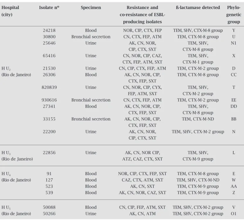 Table 2. Characteristics of CTX-M-producing K. pneumoniae isolated (n = 38) (Cont.)