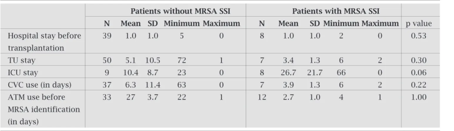 Figure  2:  Phylogenetic  similarity  of  MRSA  samples  from  outbreak and other institutional settings.