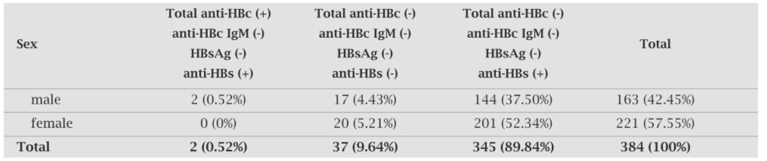 Table 6. Comparison of HBV markers prevalence according to sex