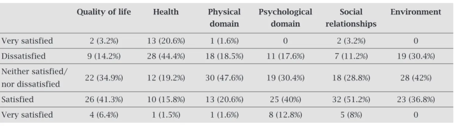 Table 3. Distribution of domains according to quality of life questionnaire (WHOQOL-Brief) among   63 symptomatic patients with infection by HTLV-1 treated at Instituto de Infectologia Emílio Ribas