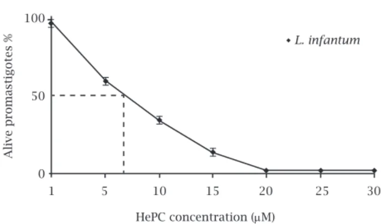 Figure 1: The viability of L. infantum promastigotes  (MCAN/IR/96/LONDON49) at various concentrations of HePC  were assessed by MTT