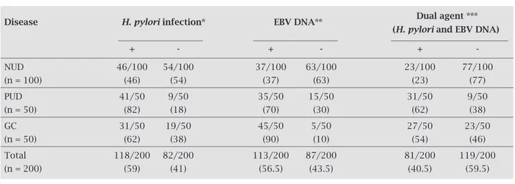 Table 2. Presence of Helicobacter pylori, Epstein-Barr virus (EBV) and dual agents (H