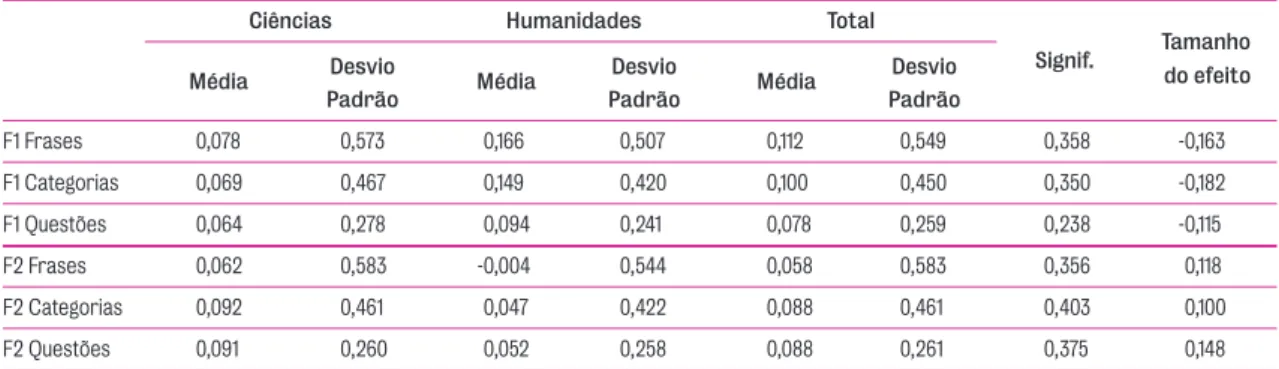Tabela 5.1. Resultados globais do grau de significação estatística e tamanho do efeito (diferença de médias em unidades standard) das diferenças entre os grupos de ciências e de humanidades nos índices médios de frases, categorias e questões de ambas as fo