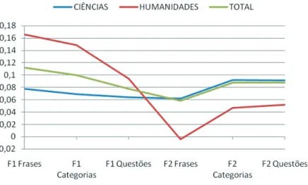 Figura 5.1. Resultados médios globais obtidos nos índices médios de frases, categorias e questões de ambas as formas de questionário para a amostra total de estudantes e para os grupos de ciências e de humanidades.