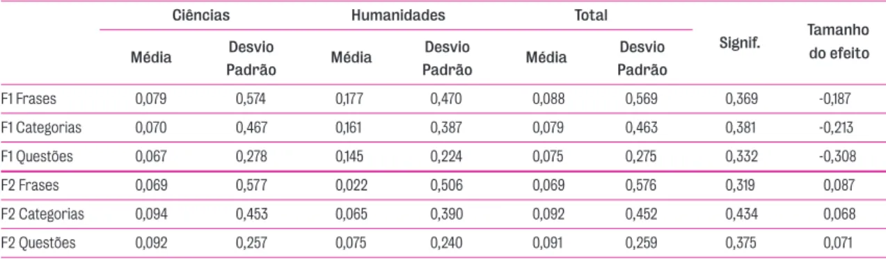 Tabela 5.2. Resultados globais de significação estatística e tamanho do efeito (diferença de médias em unidades standard) das diferenças entre os grupos de ciências e de humanidades nos índices médios de frases, categorias e questões de ambas as formas de 