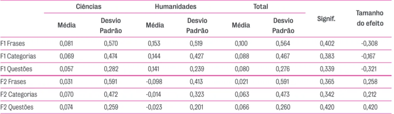 Tabela 6. Resultados globais do grau de significação estatística e tamanho do efeito (diferença de médias em unidades standard) das diferenças entre os grupos de ciências e humanidades nos índices médios de frases, categorias e  questões de ambas as formas