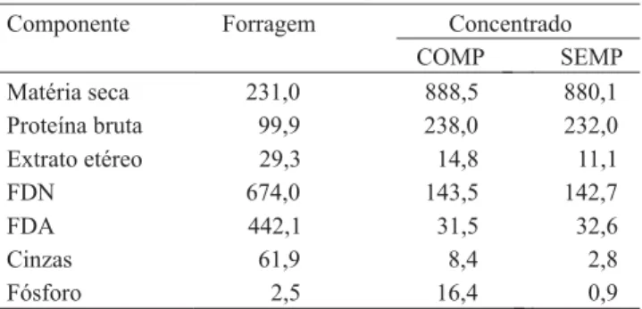 Tabela 1. Composição bromatológica dos alimentos forneci- forneci-dos aos ovinos nos diferentes tratamentos, em g kg -1  de matéria seca (1) .