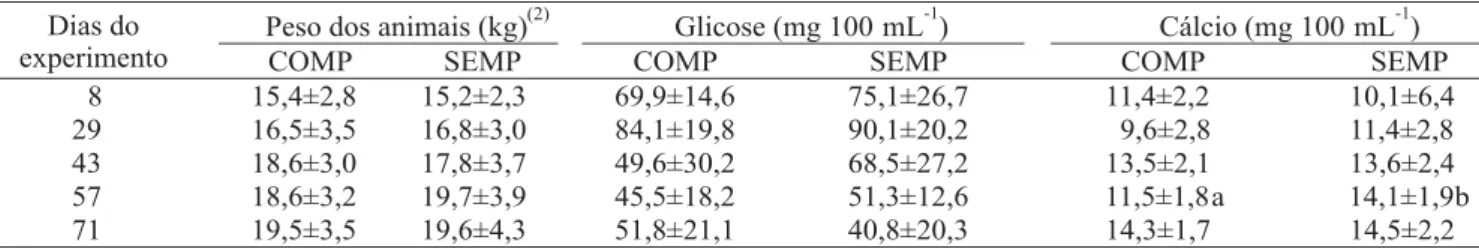 Tabela 2. Médias e desvios-padrão dos valores de peso vivo, glicose e cálcio no soro dos ovinos nos tratamentos com fósforo (COMP) e sem fósforo (SEMP) (1) .