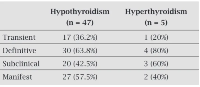 Table 4 describes the types of TD encountered in this  study.
